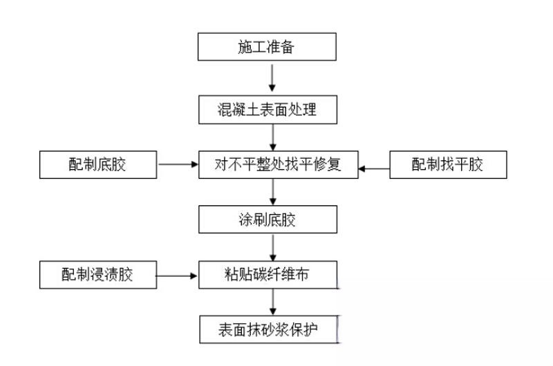 茂南碳纤维加固的优势以及使用方法